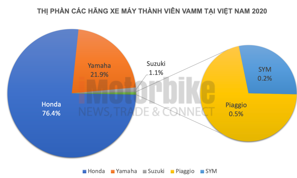 Top 10 Dòng xe máy được ưa thích nhất Việt Nam  toplistvn