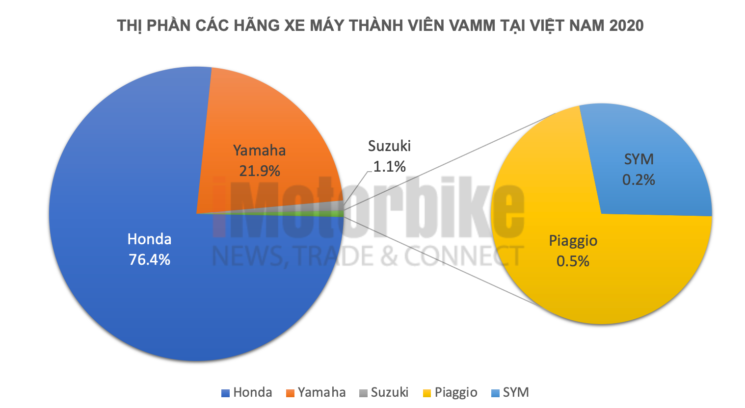 Việt Nam là 1 trong 2 thị trường xe máy tăng trưởng mạnh nhất của Honda tại  châu Á