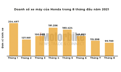 Doanh số xe máy Honda tiêu thụ trong 8 tháng qua, giảm mạnh gần đây.