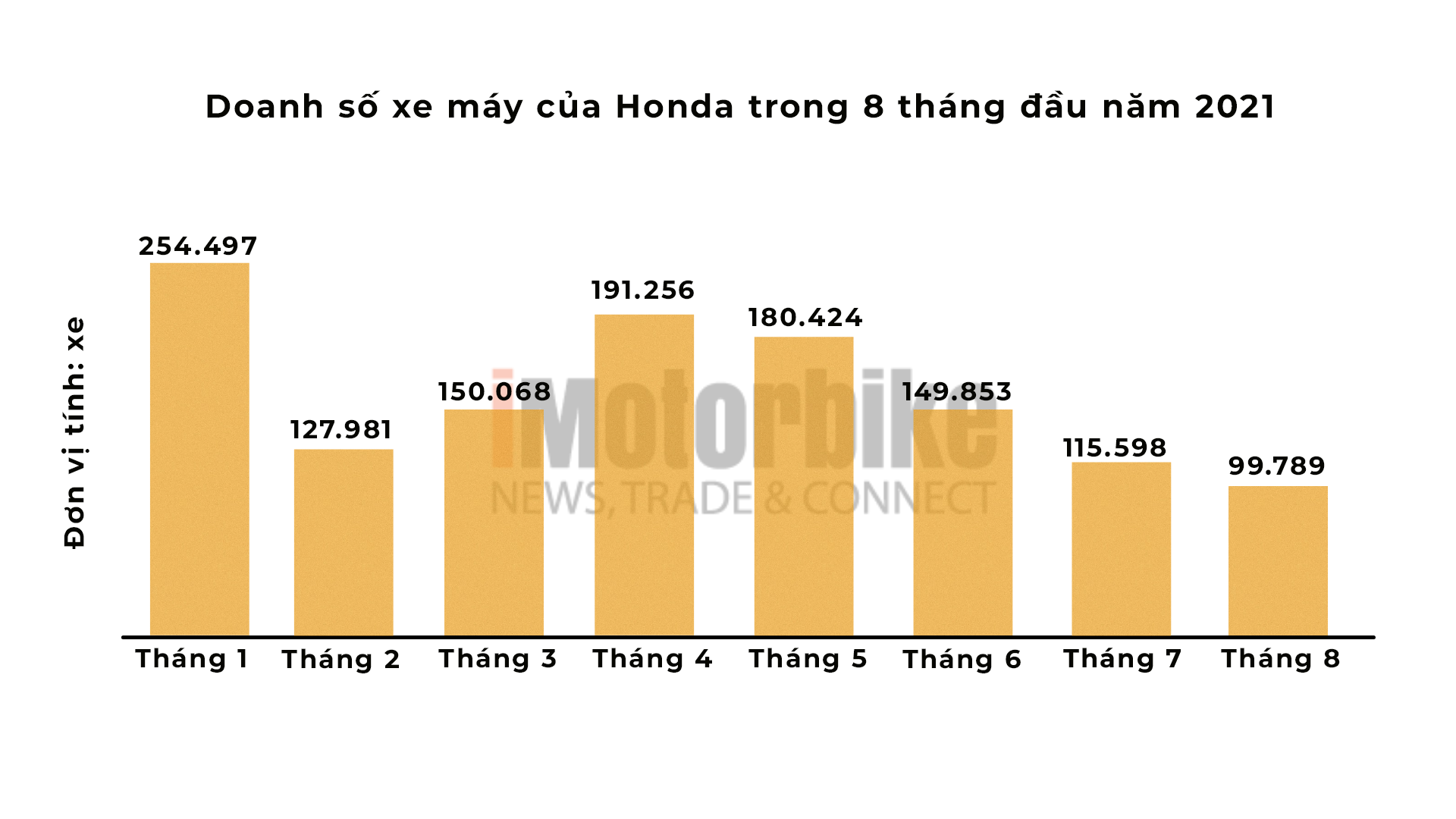 Doanh số xe máy Honda tiêu thụ trong 8 tháng qua, giảm mạnh gần đây.